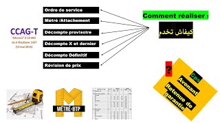 LECON 1 COMMENT REALISER LES  LES DECOMPTES PROVISOIRE  DEFINITIF  LA REVISION DE PRIX [upl. by Inimod]