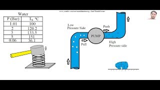 Cavitation in pumps [upl. by Enomrej]