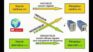 2024 Hacheurs onduleur redresseurs gradateurs circuit électrique explication électricité industriel [upl. by Yeslaehc]