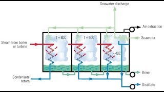 Multi Effect Distillation MEDpf MatlabSimulink Model Run [upl. by Aleedis]