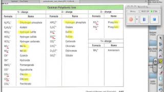 How to memorize the polyatomic ions [upl. by Assyla36]