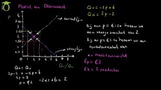 Marktevenwicht tekenen en berekenen  economie uitleg [upl. by Haidebez]