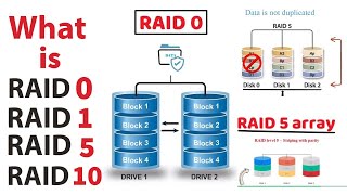 What is a RAID Array RAID 0 1 5 10 Advantages and Disadvantages of RAID 0 1 5 10 [upl. by Concha]