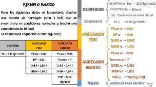 Dosificación de hormigones  Método ACI 211 Resistencia característica requerida del hormigón [upl. by Roee]