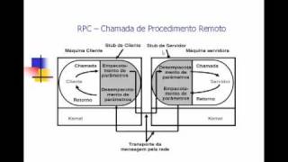 RPC  Chamada de Procedimento Remoto [upl. by Hirza]