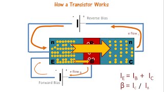 Transistor Working Mechanism  explained simply [upl. by Enelrad]