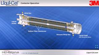 Liquicel Membrane contactors [upl. by Ayn]