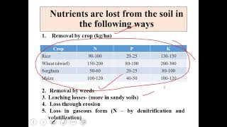 manures and fertilizerspart2 [upl. by Newfeld]