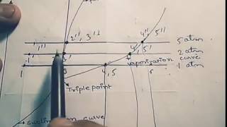 PT diagram  PressureTemperature diagram in Hindi Properties of pure substances4 [upl. by Woods]