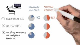 The modified Valsalva maneuver  Video Review [upl. by Gertrude]