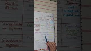 Gram positive rods Ch 17 Microbiology [upl. by Ohnuj]