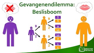 Gevangenendilemma beslisboom  Economie [upl. by Eirffej431]