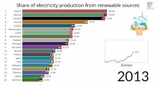 Renewables in Electricity Production [upl. by Arikaahs]