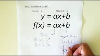 Het functievoorschrift fxaxb betekenis a en b uitgelegd [upl. by Aikenahs]