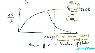 Density of States FermiDirac Distribution Function and Concept of Fermi Level [upl. by Yaluz99]