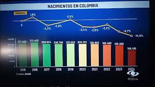 Cae la natalidad en Colombia [upl. by Casady]