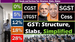 GST Simplified for Competitive Exams Structure Slabs amp Compensation Cess of Goods amp Services Tax [upl. by Adigirb799]