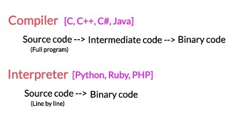 Compiler vs Interpreter  Tamil [upl. by Ib]