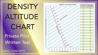 Density Altitude Chart Private Pilot Written Test Practice [upl. by Enowtna226]