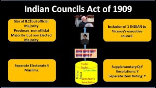 Morley Minto Reforms  Indian Councils Act 1909  Minto Morely Reforms [upl. by Etnahs]