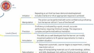 Psychomotor domain of learning [upl. by Marjana849]