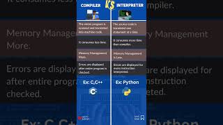 Difference Between Compiler amp Interpreter 👨‍💻 compiler interpreter compilervsinterpreter tech [upl. by Epuladaugairam352]