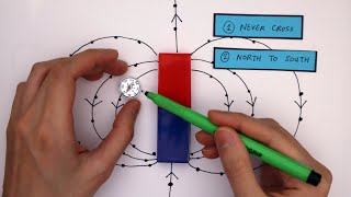 Plotting Magnetic Field Lines GCSE Physics Required Practical [upl. by Kirchner]