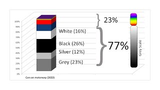 Why are there so many boring grey coloured cars on UK roads [upl. by Eveineg]