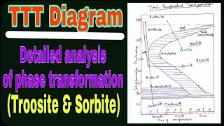 hindi TTT diagram  troosite sorbite pearlite bainite and martensite  detailed analysis [upl. by Magnien]