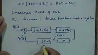 Lecture 22 FeedBack Demodulators  phase locked loop [upl. by Arammat821]