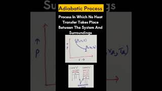 Adiabatic Process [upl. by Sosthina217]