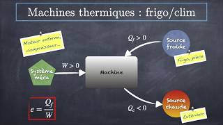 Machines thermiques [upl. by Roselia]