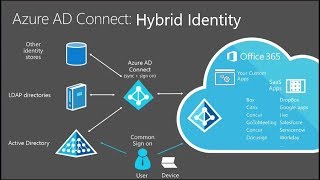 Azure AD  2  AzureAD Connect [upl. by Hubing]