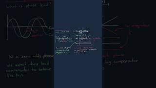 Lead Compensator and Lag Compensator [upl. by Ahsinwad]