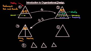 Introduction to Organizational Design  Organizational Design  MeanThat [upl. by Refinej]