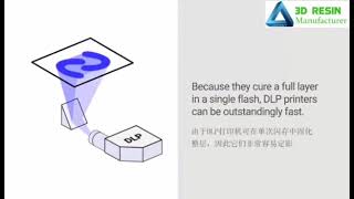 what difference of DLP amp LCD amp SLA 3d printer [upl. by Battista]