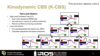 Conflictbased Search for MultiRobot Motion Planning with Kinodynamic Constraints [upl. by Yobybab276]