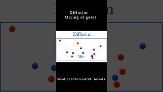 Diffusion and Effusion Explained [upl. by Ardelia]