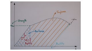 Strength Resilience Ductility Brittleness Toughness Rigidity in materials [upl. by Montagu]