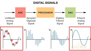 How to Convert Analog Signals to Digital Signals  Electronic Terminology Course Preview [upl. by Osy]