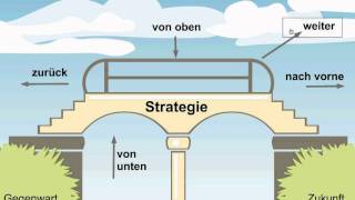 Wie denke ich strategisch Strategie als Sehen nach Mintzberg [upl. by Verdha]