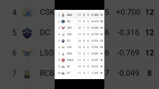 IPL Point Table 2024  After Srh Vs Lsg 57Th Match  Points Table IPL 2024 [upl. by Sualkin]