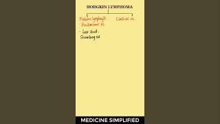 Classification of Hodgkin Lymphoma  Hodgkin Lymphoma Classification pathology [upl. by Sutphin]