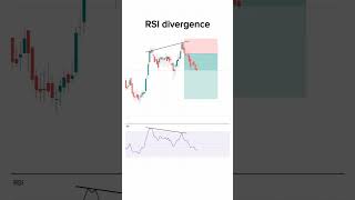 How RSI Makes Trading Look like Magic RSI Indicator Strategie  RSI Scalping trendtrading [upl. by Anire]