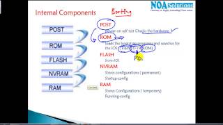 CCNA Routing amp SwitchingInternal components [upl. by Alhan221]