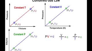 Lec8 The Combined Gas Law [upl. by Nickey562]