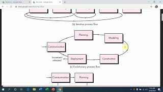 Introduction to Software Process Models  Process Flow  Linear Evolutionary Iterative amp Parallel [upl. by Letnuahs]