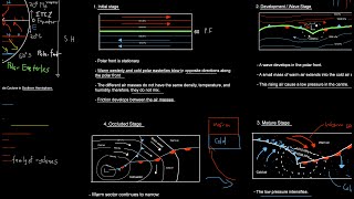 GEOGRAPHY GRADE 12MIDLATITUDE CYCLONESTAGES OF DEVELOPMENT CHARACTERISTICS MADE SIMPLE [upl. by Yerroc552]