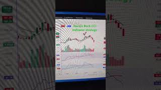 CCI indicator Best Trading Strategy [upl. by Vitoria]