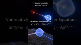 1D Gaussian Wave Packet  physics scientificdiscovery sciencefacts [upl. by Cheryl]